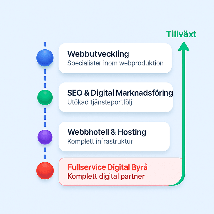 PrimeFlow Consulting företagsresa från webbutveckling till fullservice digital byrå